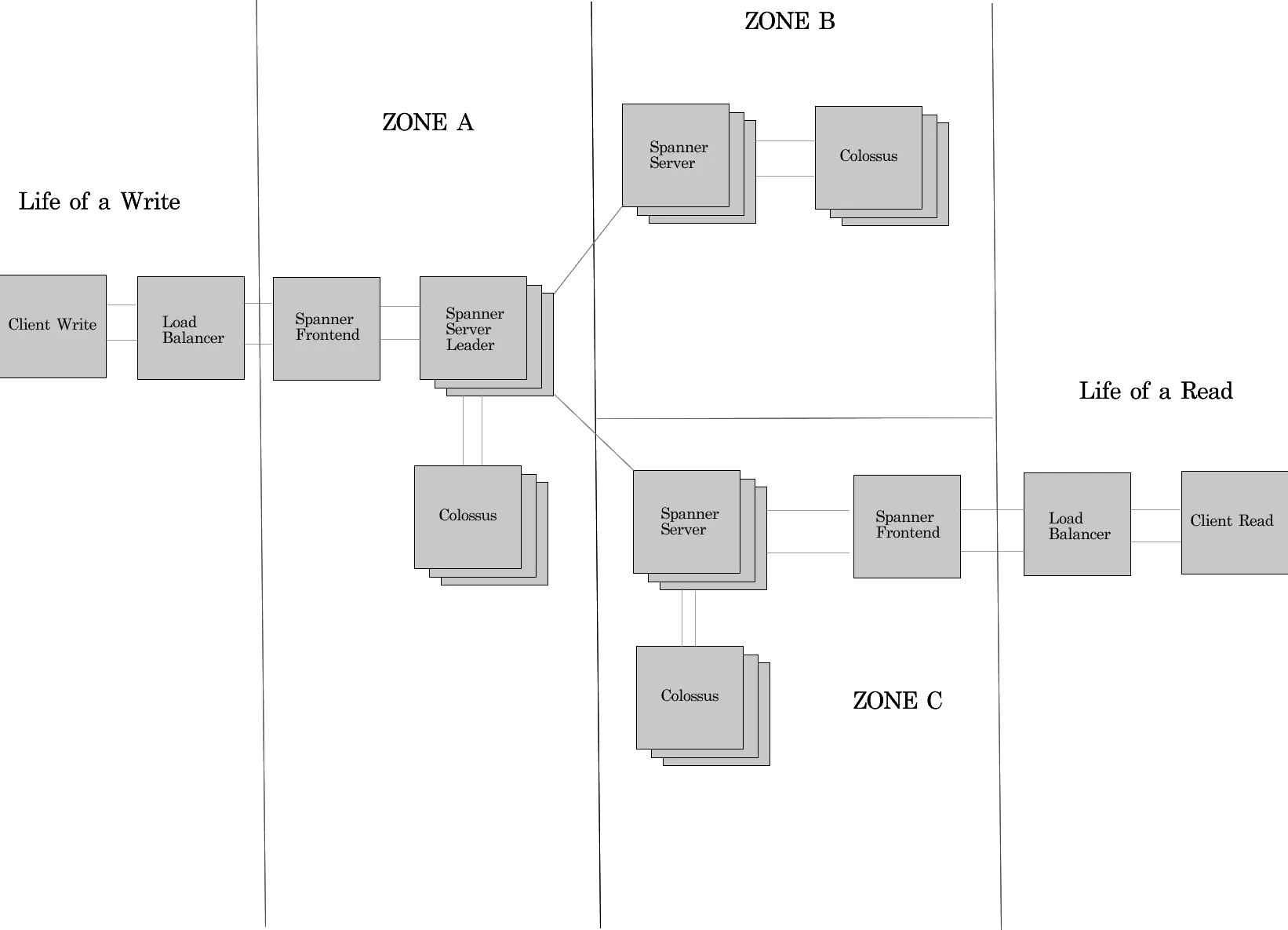 Spanner architecture